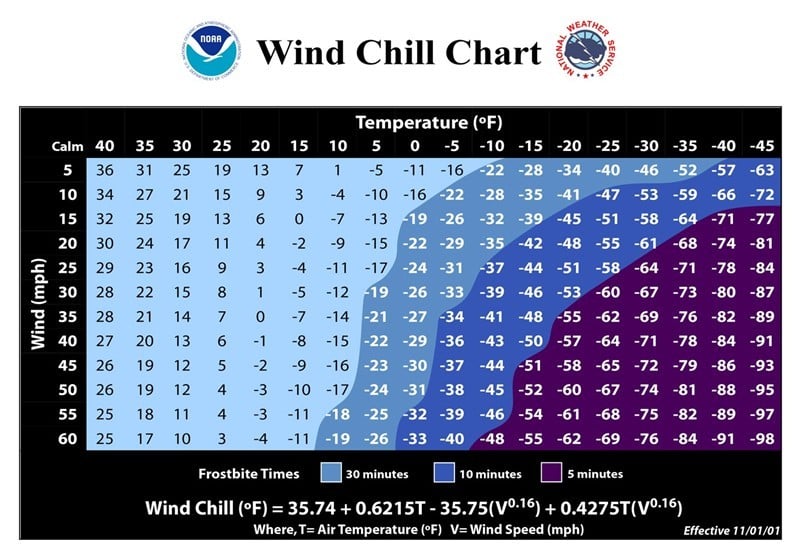 Motorcycle Wind Temperature Chart