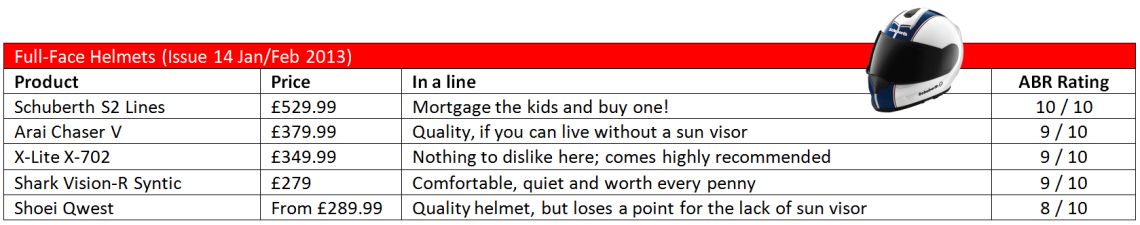 FullFaceHelmets