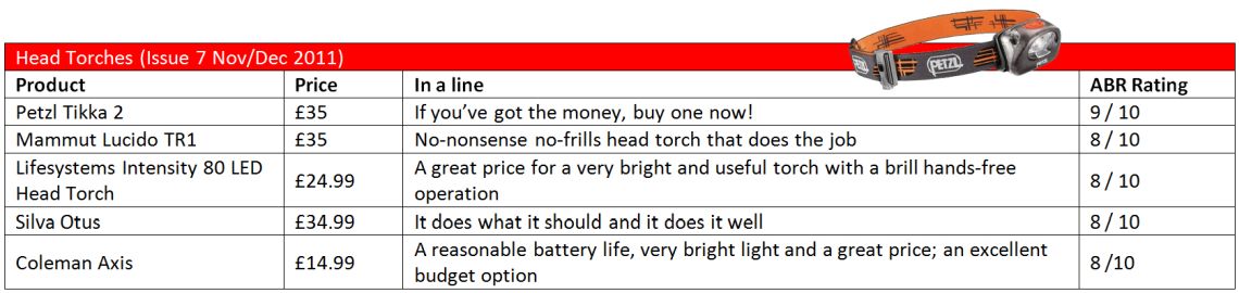 HeadTorches